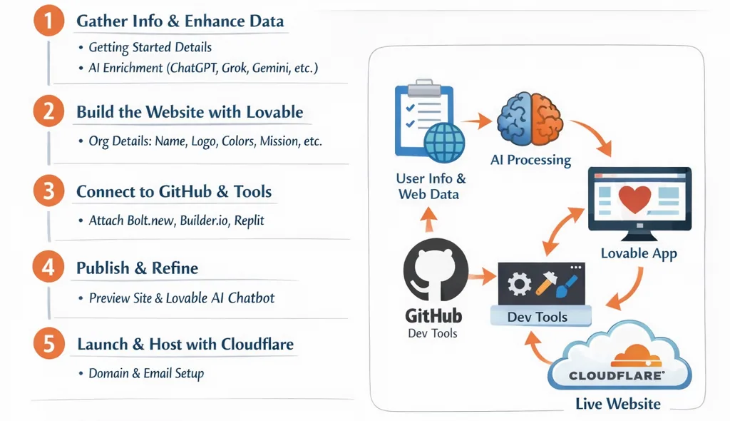 4leggedIT technology workflow diagram showing the 5-step process from gathering information through AI processing to publishing with Lovable and hosting on Cloudflare